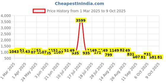 myntra.com Sangria Printed V Neck Kurta With Trouser Set sangria Price History Graph from 1 Mar 2025 to 9 Oct 2025