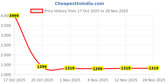 myntra.com Sangria Printed V-Neck Kurta With Trousers & Dupatta sangria Price History Graph from 17 Oct 2025 to 28 Nov 2025