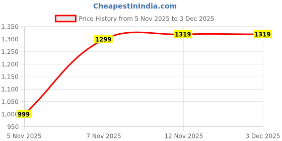 myntra.com Sangria Printed V-Neck Kurta With Trousers & Dupatta sangria Price History Graph from 5 Nov 2025 to 30 Nov 2025