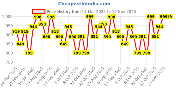 myntra.com Sangria Printed V-Neck Sleeveless Top & Trousers Co-Ords sangria Price History Graph from 14 Mar 2025 to 19 Nov 2025