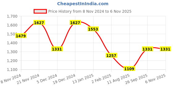 myntra.com Sangria Printed V-Neck Straight Kurta With Trouser sangria Price History Graph from 8 Nov 2024 to 6 Nov 2025