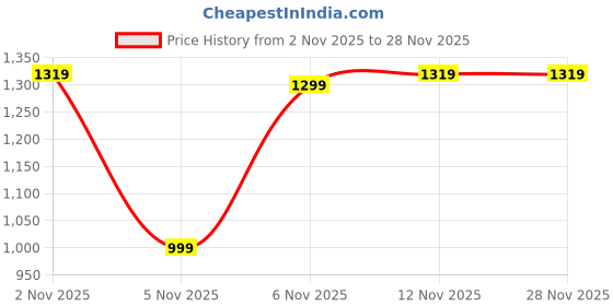myntra.com Sangria Printed V-Neck Straight Kurta With Trousers & Dupatta sangria Price History Graph from 2 Nov 2025 to 28 Nov 2025