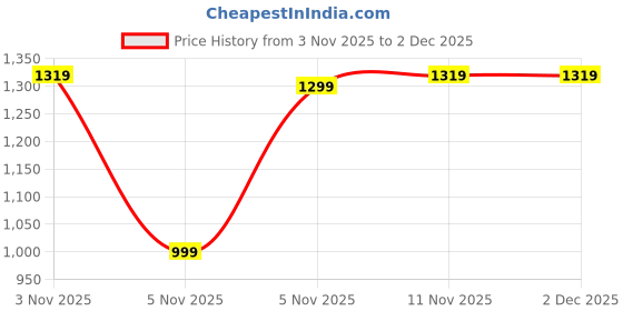 myntra.com Sangria Printed V-Neck Straight Kurta With Trousers & Dupatta sangria Price History Graph from 3 Nov 2025 to 1 Dec 2025