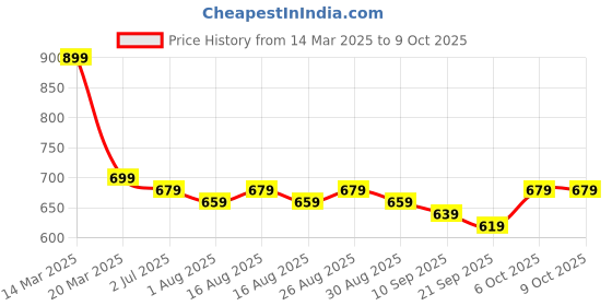 myntra.com Sangria Printed V-Neck Three Quarter Sleeve Tunic sangria Price History Graph from 14 Mar 2025 to 9 Oct 2025
