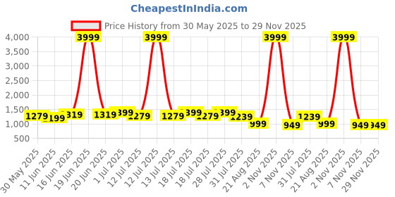myntra.com Sangria Printed V-Neck Top & Trouser Co-Ords sangria Price History Graph from 30 May 2025 to 28 Nov 2025