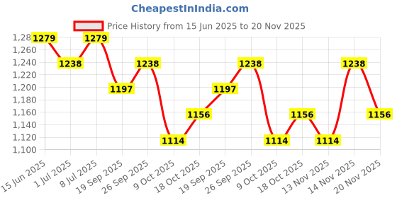 myntra.com Sangria Printed V-Neck Top With Trouser Co-Ords sangria Price History Graph from 15 Jun 2025 to 20 Nov 2025