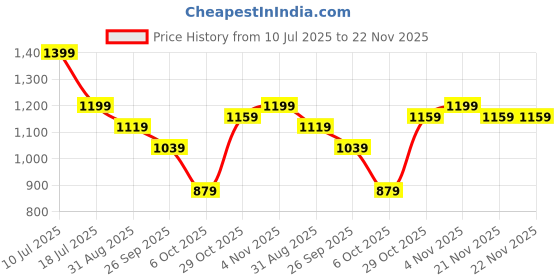 myntra.com Sangria Printed V-Neck Tunic With Trouser Co-Ords sangria Price History Graph from 10 Jul 2025 to 22 Nov 2025