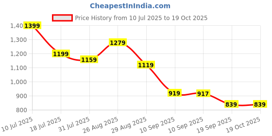 myntra.com Sangria Printed V-Neck Tunic With Trouser Co-Ords sangria Price History Graph from 10 Jul 2025 to 18 Oct 2025