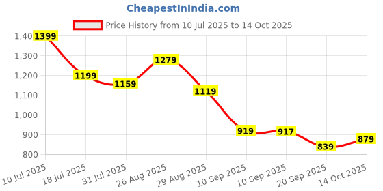 myntra.com Sangria Printed V-Neck Tunic With Trouser Co-Ords sangria Price History Graph from 10 Jul 2025 to 14 Oct 2025