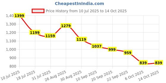 myntra.com Sangria Printed V-Neck Tunic With Trouser Co-Ords sangria Price History Graph from 10 Jul 2025 to 13 Oct 2025