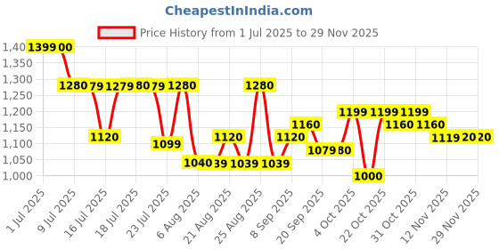 myntra.com Sangria Printed V-Neck Tunic With Trousers Co-Ords sangria Price History Graph from 1 Jul 2025 to 28 Nov 2025