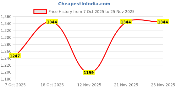 myntra.com Sangria Printed V-Neck Tunics & Palazzos Co-Ords sangria Price History Graph from 7 Oct 2025 to 24 Nov 2025