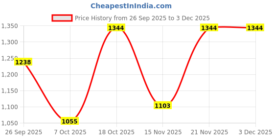 myntra.com Sangria Printed V-Neck Tunics & Palazzos Co-Ords sangria Price History Graph from 26 Sep 2025 to 3 Dec 2025