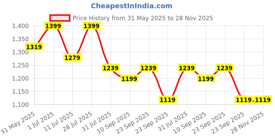 myntra.com Sangria Printed V-Neck Waistcoat & Trousers Co-Ord Set sangria Price History Graph from 31 May 2025 to 28 Nov 2025