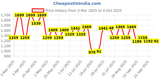 myntra.com Sangria Printed V NeckStraight Kurta Set With Dupatta sangria Price History Graph from 3 Mar 2025 to 4 Oct 2025