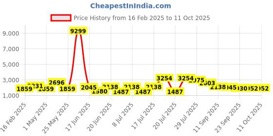 myntra.com Sangria Printed Velvet Top With Trouser sangria Price History Graph from 16 Feb 2025 to 10 Oct 2025