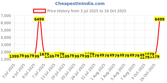 myntra.com Sangria Printed Wear Saree With Unstitched Blouse sangria Price History Graph from 3 Jul 2025 to 16 Oct 2025