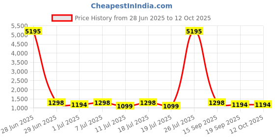 myntra.com Sangria Printed With Beads & Stone Saree With Blouse Piece sangria Price History Graph from 28 Jun 2025 to 12 Oct 2025