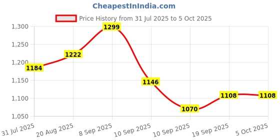 myntra.com Sangria Printed With Embellished Saree With Unstitched Blouse sangria Price History Graph from 31 Jul 2025 to 5 Oct 2025