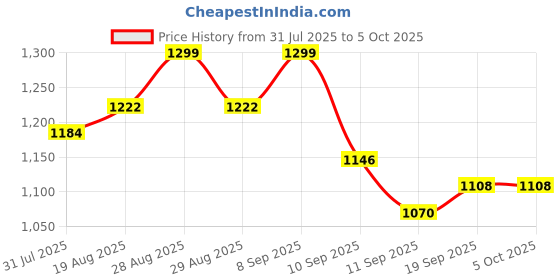 myntra.com Sangria Printed With Embellished Saree With Unstitched Blouse sangria Price History Graph from 31 Jul 2025 to 4 Oct 2025