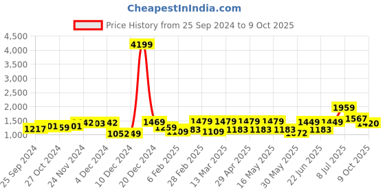 myntra.com Sangria Printed With Embroidered Border Saree With Unstitched Blouse Piece sangria Price History Graph from 25 Sep 2024 to 9 Oct 2025