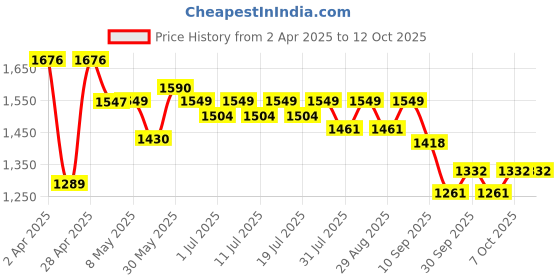 myntra.com Sangria Printed With Embroidered Details Pure CottonA-Line Kurta & Trousers Sets sangria Price History Graph from 2 Apr 2025 to 12 Oct 2025
