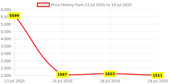 myntra.com Sangria Printed With Embroidered Kurta With Palazzos sangria Price History Graph from 13 Jul 2025 to 19 Jul 2025