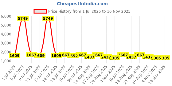myntra.com Sangria Printed With Embroidered Kurta With Palazzos sangria Price History Graph from 1 Jul 2025 to 15 Nov 2025