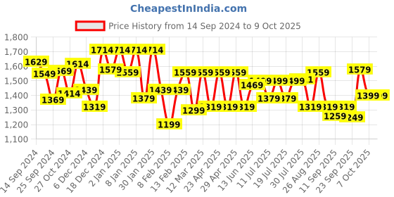 myntra.com Sangria Printed With Embroidered Kurta With Trousers & Dupatta sangria Price History Graph from 14 Sep 2024 to 9 Oct 2025