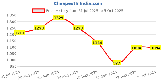 myntra.com Sangria Printed With Mirror Work Embellished Saree With Unstitched Blouse sangria Price History Graph from 31 Jul 2025 to 5 Oct 2025