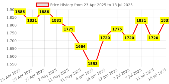 myntra.com Sangria Printed With Mukaish Work Kurta With Trousers & Dupatta sangria Price History Graph from 23 Apr 2025 to 18 Jul 2025