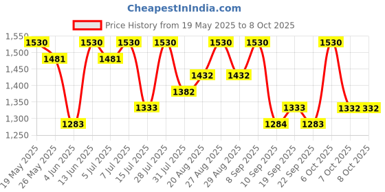 myntra.com Sangria Printed With Woven Design Zari Border Saree With Unstitched Blouse sangria Price History Graph from 19 May 2025 to 7 Oct 2025