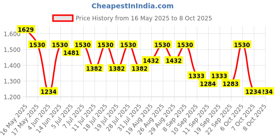 myntra.com Sangria Printed With Woven Design Zari Border Saree With Unstitched Blouse sangria Price History Graph from 16 May 2025 to 7 Oct 2025