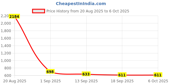 myntra.com Sangria Printed with Zari Border Saree With Unstitched Blouse sangria Price History Graph from 20 Aug 2025 to 5 Oct 2025