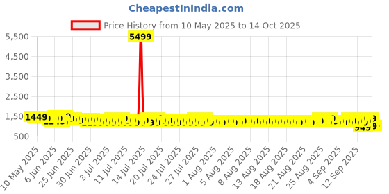 myntra.com Sangria Printed Woven Design Border Saree with Blouse Piece sangria Price History Graph from 10 May 2025 to 14 Oct 2025