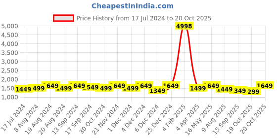 myntra.com Sangria Printed Woven Design Organza Saree sangria Price History Graph from 17 Jul 2024 to 19 Oct 2025