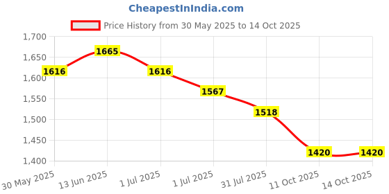 myntra.com Sangria Printed Yoke Design Alia Cut Kurta Pajama Set sangria Price History Graph from 30 May 2025 to 14 Oct 2025