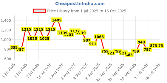 myntra.com Sangria Printed Yoke Design Kurta with Trousers sangria Price History Graph from 1 Jul 2025 to 14 Oct 2025