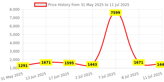 myntra.com Sangria Printed Yoke Design Kurta With Trousers & Dupatta sangria Price History Graph from 31 May 2025 to 11 Jul 2025