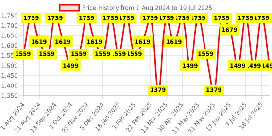 myntra.com Sangria Printed Yoke Embroidered Kurta With Trousers & Dupatta Set sangria Price History Graph from 1 Aug 2024 to 11 Jul 2025