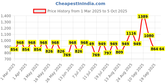 myntra.com Sangria PrintedV Neck Kurta With Trouser & Dupatta Set sangria Price History Graph from 1 Mar 2025 to 4 Oct 2025