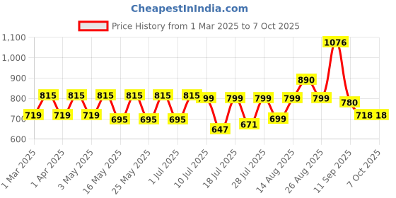 myntra.com Sangria PrintedV Neck Kurta With Trouser & Dupatta Set sangria Price History Graph from 1 Mar 2025 to 6 Oct 2025