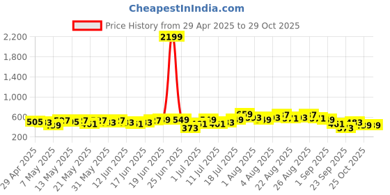 myntra.com Sangria Puff Sleeve A-Line Kurta sangria Price History Graph from 29 Apr 2025 to 29 Oct 2025
