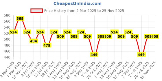 myntra.com Sangria Puff Sleeve Smocked Bardot Crop Top sangria Price History Graph from 2 Mar 2025 to 24 Nov 2025
