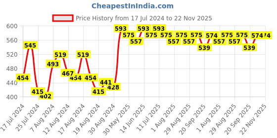 myntra.com Sangria Puff Sleeves Floral Printed Kurta sangria Price History Graph from 17 Jul 2024 to 22 Nov 2025