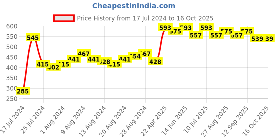 myntra.com Sangria Puff Sleeves Floral Printed Kurta sangria Price History Graph from 17 Jul 2024 to 16 Oct 2025