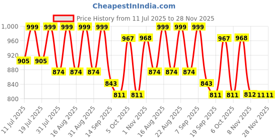 myntra.com Sangria Pure Chiffon Saree With Unstitched Blouse Piece sangria Price History Graph from 11 Jul 2025 to 28 Nov 2025
