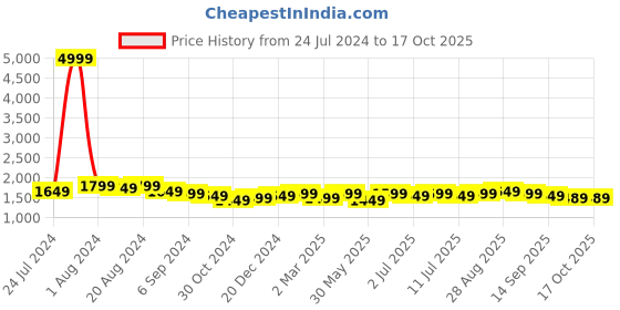 myntra.com Sangria Pure Cotton Band Collar Kurta With Trousers & Dupatta sangria Price History Graph from 24 Jul 2024 to 16 Oct 2025