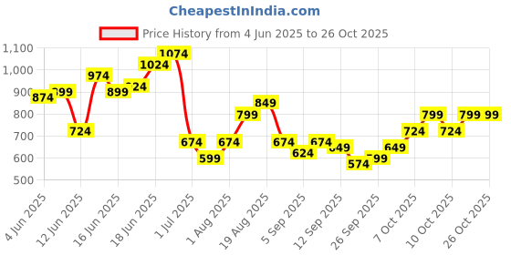 myntra.com Sangria Pure Cotton Colourblocked Shirt sangria Price History Graph from 4 Jun 2025 to 26 Oct 2025