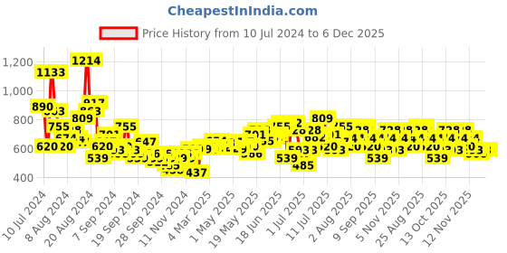myntra.com Sangria Pure Cotton Conversational Printed Co-Ords sangria Price History Graph from 10 Jul 2024 to 5 Dec 2025